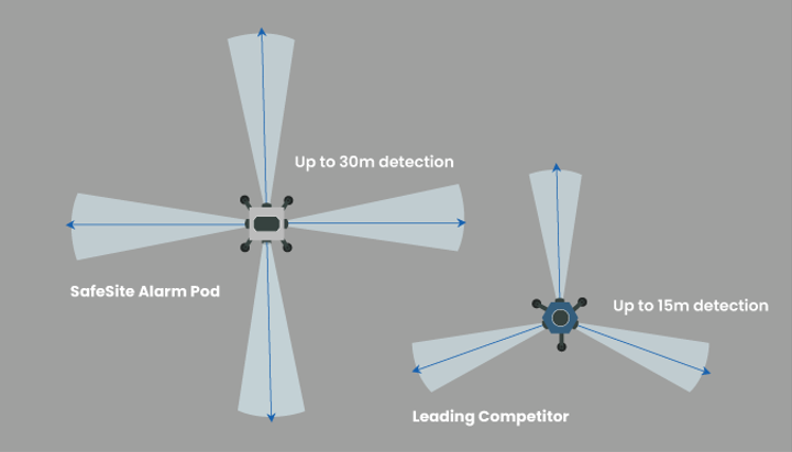 alarm pod detection range comparison to competitor